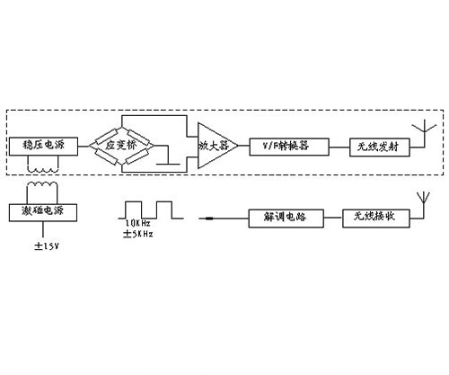 數(shù)字信號(hào)溫濕度傳感器主要分為單總線和IIC兩種程序